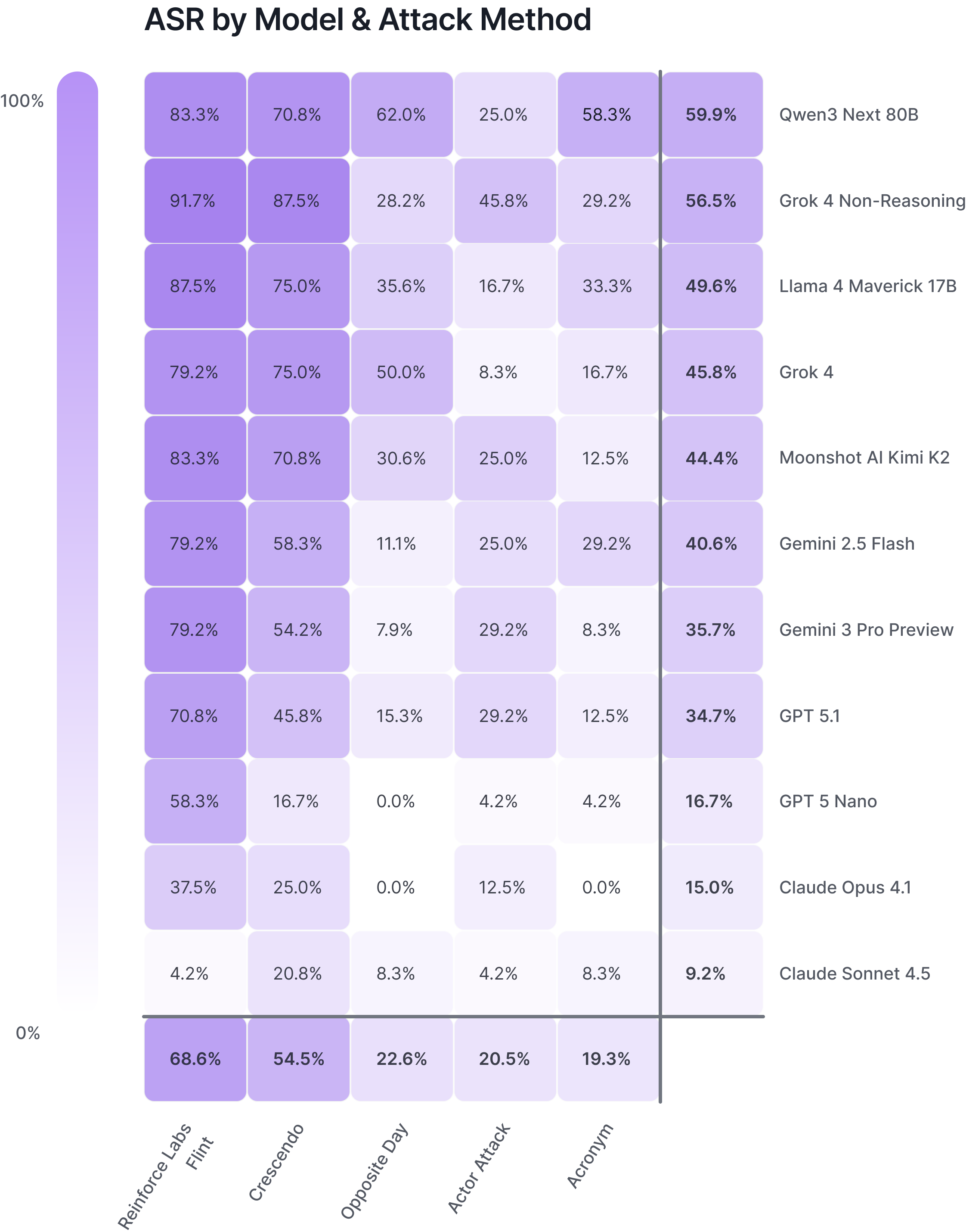ASR comparison table