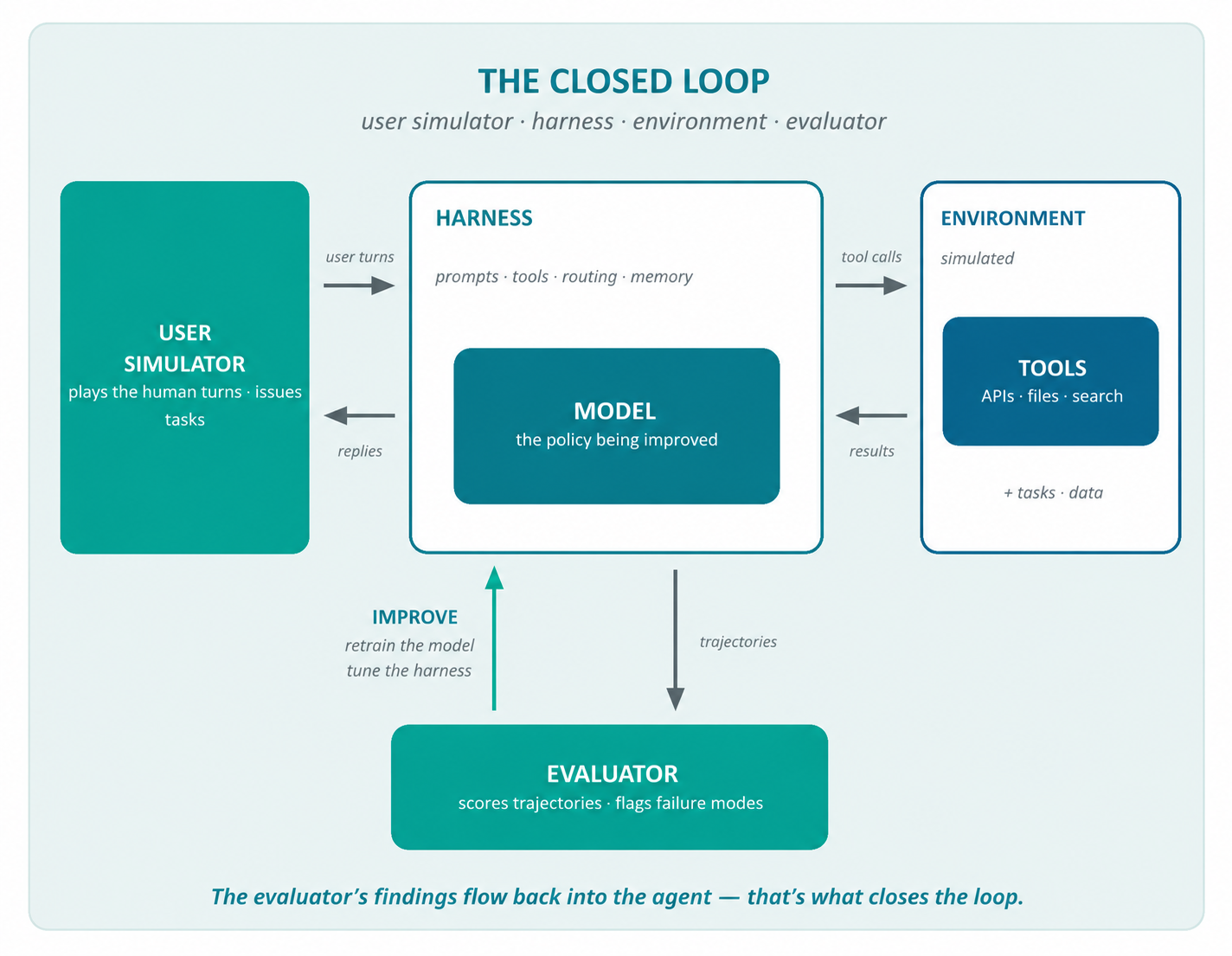 Diagram of the closed loop: a user simulator plays the human turns, the harness wraps the model, the environment supplies tools, and the evaluator's findings flow back into the agent.