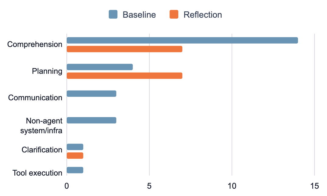 Horizontal bar chart of failure counts by category for baseline and reflection: comprehension halves from 14 to 7 while planning rises from 4 to 7.
