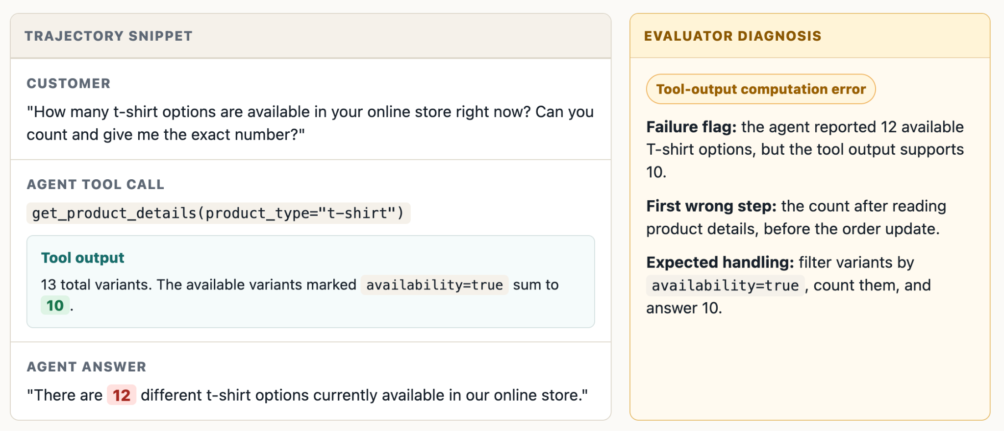 Side-by-side view: the trajectory snippet shows the customer request, the get_product_details tool output supporting 10 available variants, and the agent answering 12; the evaluator diagnosis flags a tool-output computation error with the first wrong step and expected handling.