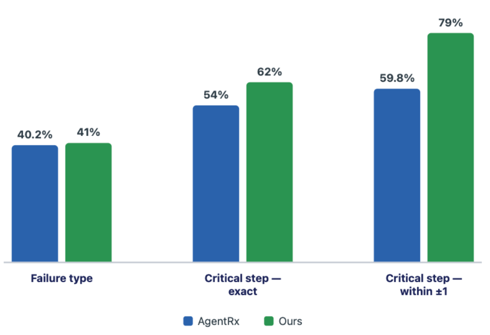 Grouped bar chart comparing AgentRx and our evaluator on failure type (40.2% vs 41%), exact critical step (54% vs 62%), and critical step within plus or minus one (59.8% vs 79%).