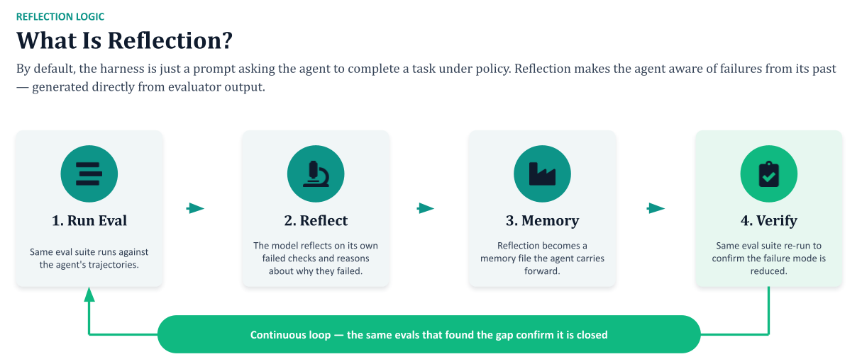 Four-step reflection loop: run eval on the agent's trajectories, reflect on the failed checks, carry the reflection forward as a memory file, then re-run the same eval suite to verify the failure mode is reduced.