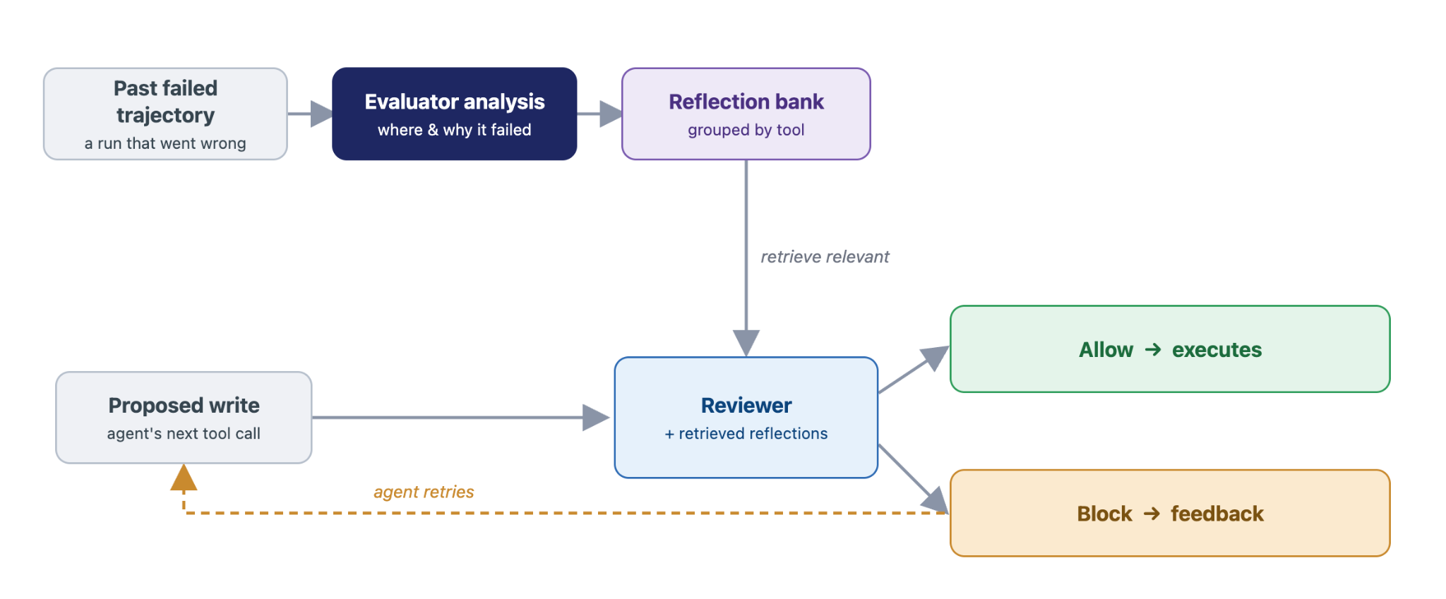Diagram: past failed trajectories become evaluator analyses, which form a reflection bank grouped by tool; when the agent proposes a write, the reviewer retrieves relevant reflections and either allows the call or blocks it with feedback for a retry.