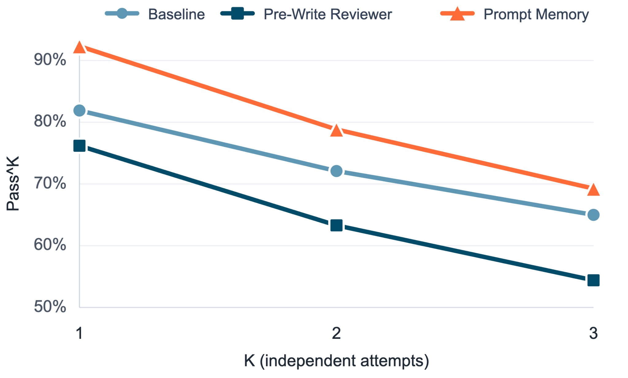 Line chart of pass^K for K = 1, 2, 3 on Qwen3.5-9B retail: Prompt Memory above baseline at every K, with Pre-Write Reviewer below baseline.
