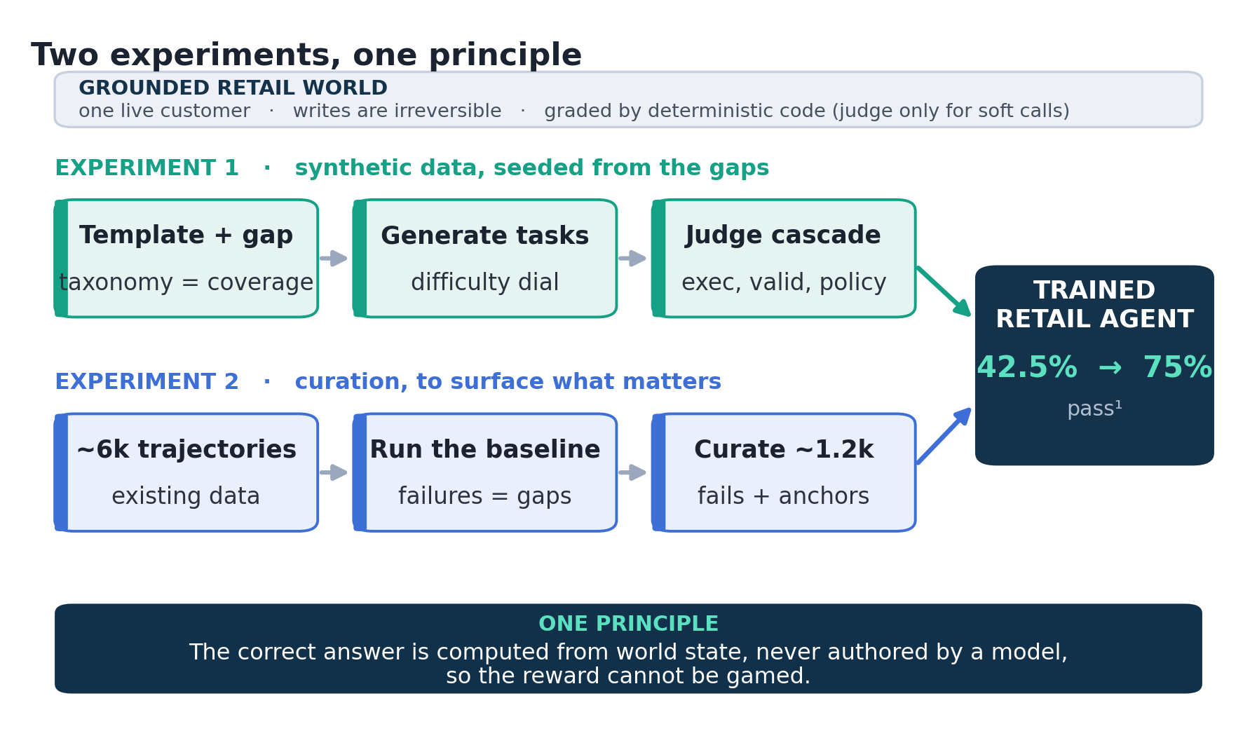 Diagram showing the grounded retail world feeding two pipelines — Experiment 1 (synthetic data) and Experiment 2 (curation) — into one trained retail agent, with pass¹ rising from 42.5% to 75%.