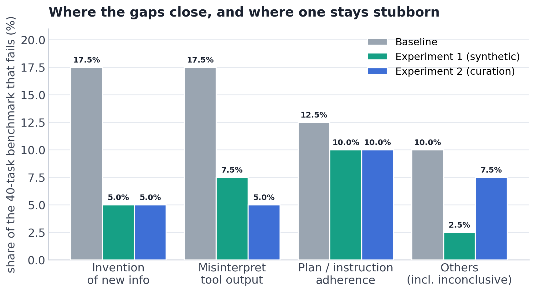 Bar chart showing the share of the 40-task benchmark failing per failure mode, by training stage.