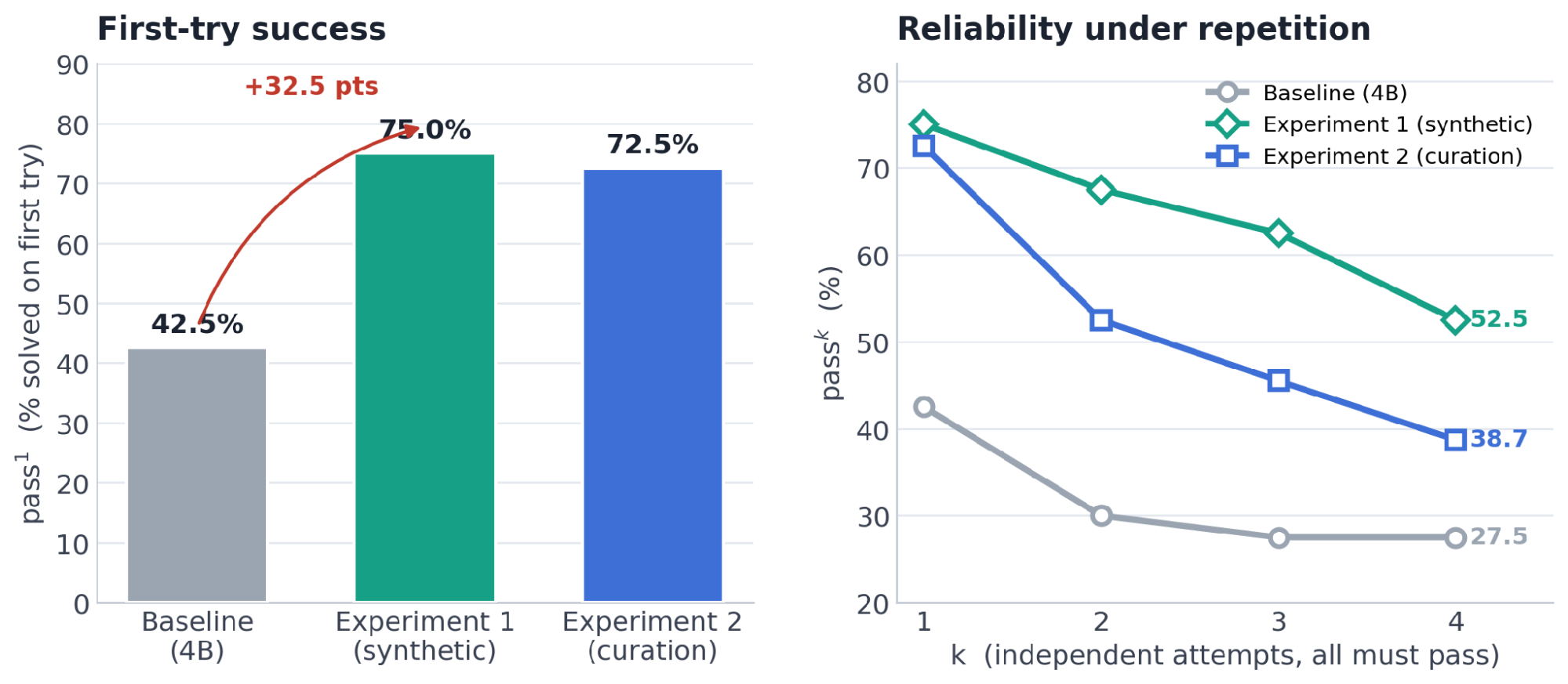 Bar charts showing pass-rate-at-1 by experiment on the left, and pass-rate-at-k reliability across k attempts on the right.