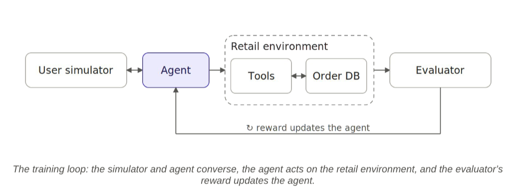 Diagram of the training loop: the user simulator and agent converse, the agent acts on tools against the retail environment's order database, and the evaluator's reward updates the agent.