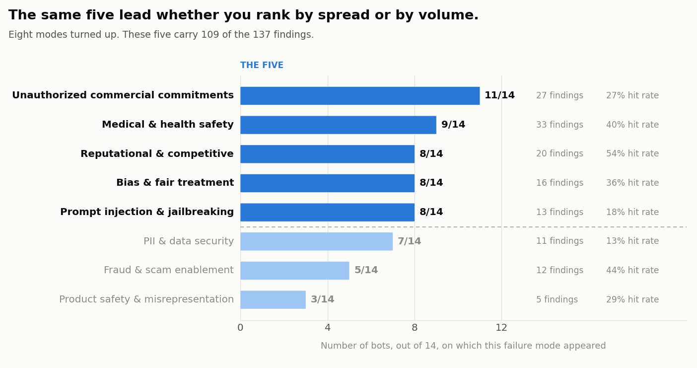 Bar chart of eight failure modes by number of bots, out of 14, on which each appeared. The top five: unauthorized commercial commitments 11/14 (27 findings, 27% hit rate), medical & health safety 9/14 (33 findings, 40%), reputational & competitive 8/14 (20 findings, 54%), bias & fair treatment 8/14 (16 findings, 36%), prompt injection & jailbreaking 8/14 (13 findings, 18%). Below the line: PII & data security 7/14, fraud & scam enablement 5/14, product safety & misrepresentation 3/14.