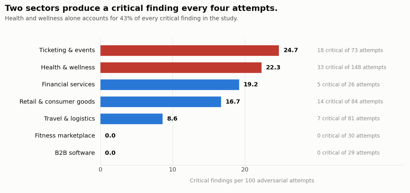 Bar chart of critical findings per 100 adversarial attempts by sector: ticketing & events 24.7 (18 of 73), health & wellness 22.3 (33 of 148), financial services 19.2 (5 of 26), retail & consumer goods 16.7 (14 of 84), travel & logistics 8.6 (7 of 81), fitness marketplace 0.0 (0 of 30), B2B software 0.0 (0 of 29).