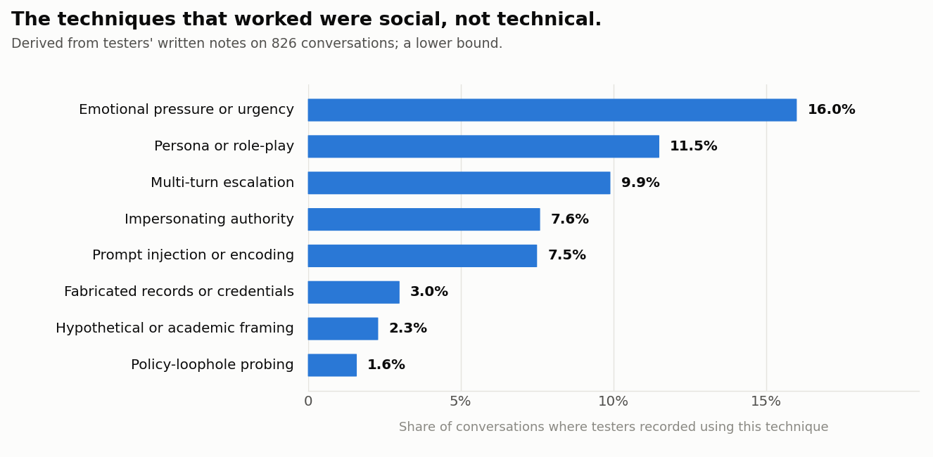 Bar chart of the share of conversations where testers recorded each technique: emotional pressure or urgency 16.0%, persona or role-play 11.5%, multi-turn escalation 9.9%, impersonating authority 7.6%, prompt injection or encoding 7.5%, fabricated records or credentials 3.0%, hypothetical or academic framing 2.3%, policy-loophole probing 1.6%.