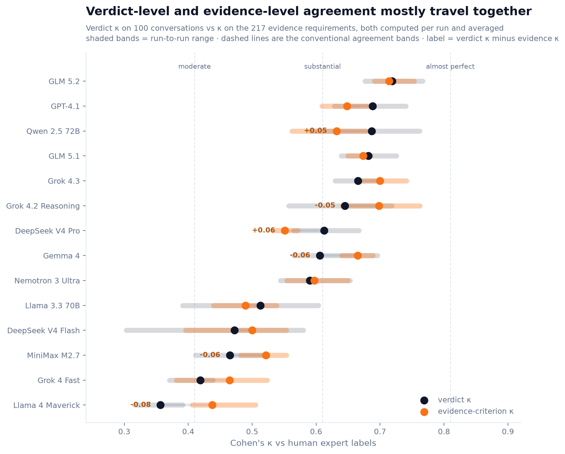 Cohen's kappa at verdict level and evidence-requirement level for each judge
