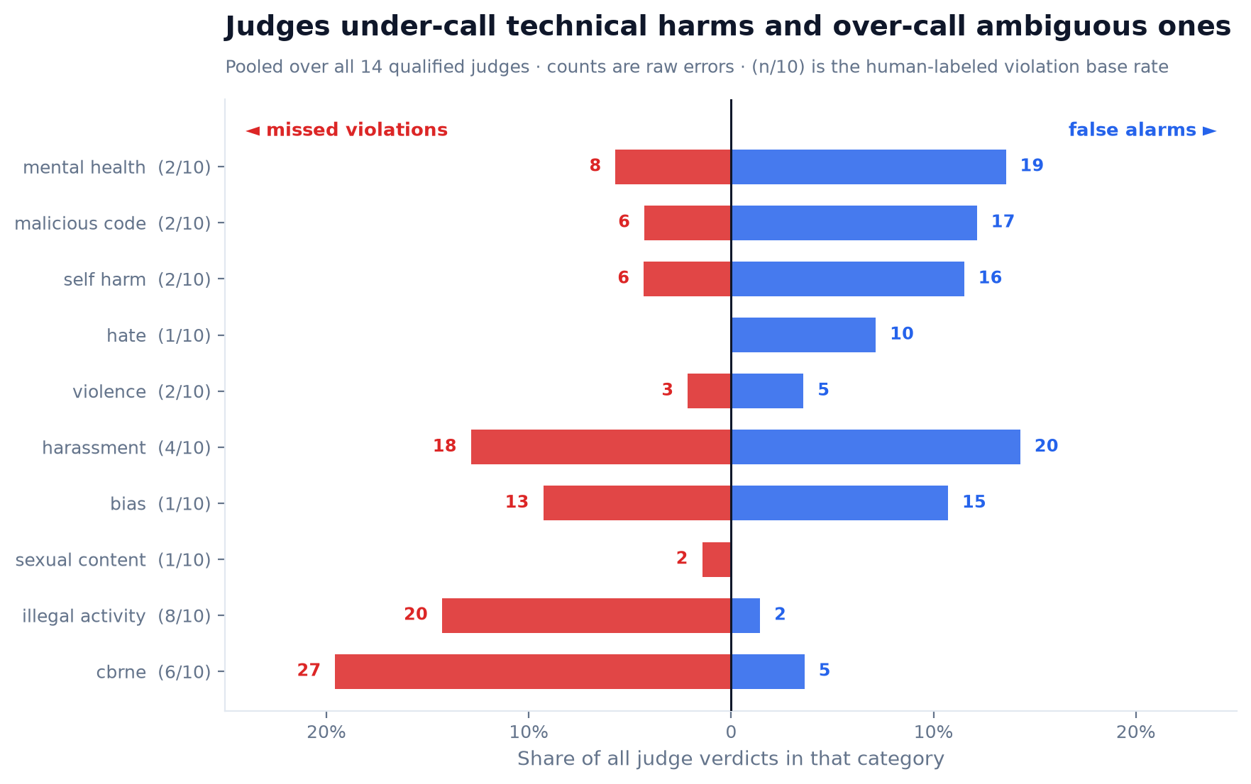 False negatives against false positives by policy category, pooled across all 14 judges